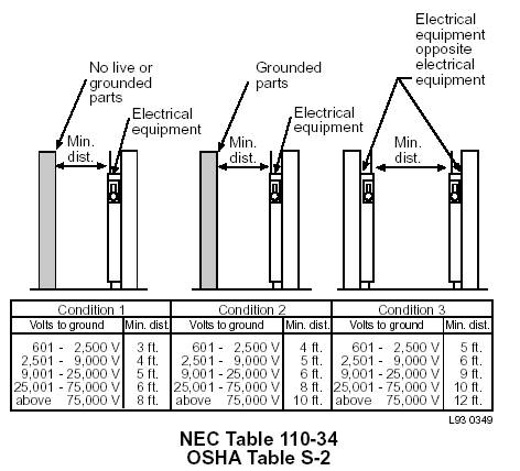 electrical equipment clearance clearances requirements minimum front dimension rooms figure simple way